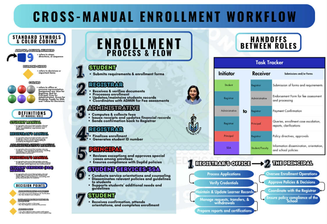 Cross Manual Enrollment Workflow